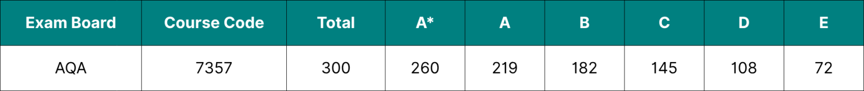 Table showing the data for AQA A Level Maths Grade Boundaries 2026