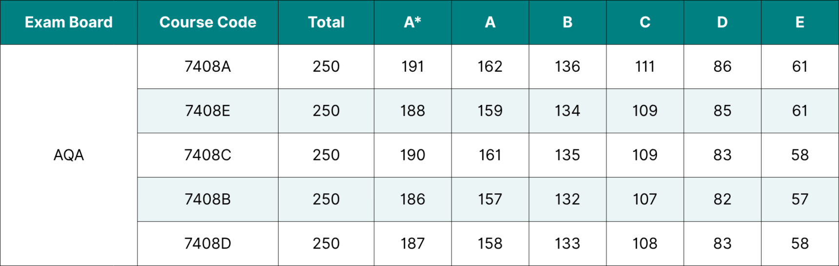 Table showing the data for AQA A Level Physics grade boundaries 2026.
