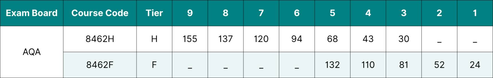 Table showing the data for AQA GCSE Chemistry grade boundaries 2026.
