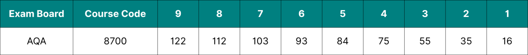 Table showing the data for AQA GCSE English Language grade boundaries 2026.