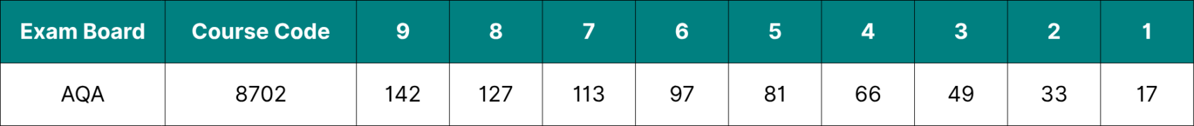 Table showing the data for AQA GCSE English Literature grade boundaries 2026.