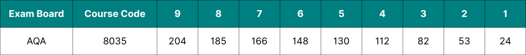 Table showing the data for AQA GCSE Geography grade boundaries 2026.