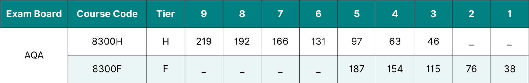 Table showing the data for AQA GCSE Maths grade boundaries 2026.