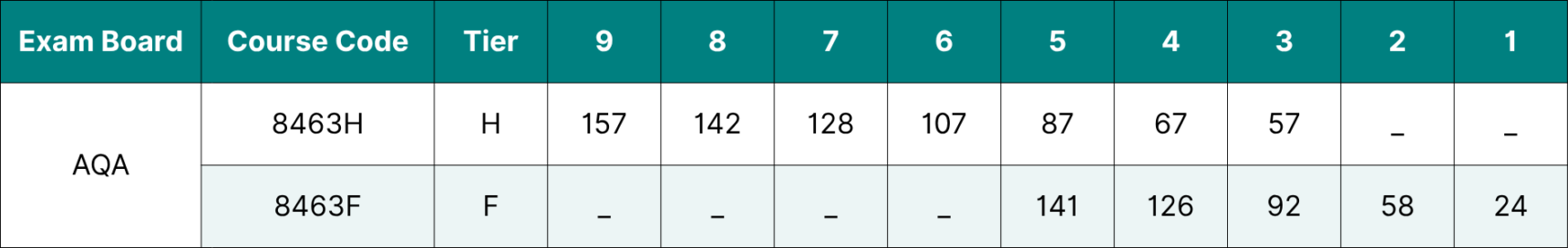 Table showing the data for AQA GCSE Physics grade boundaries 2026.