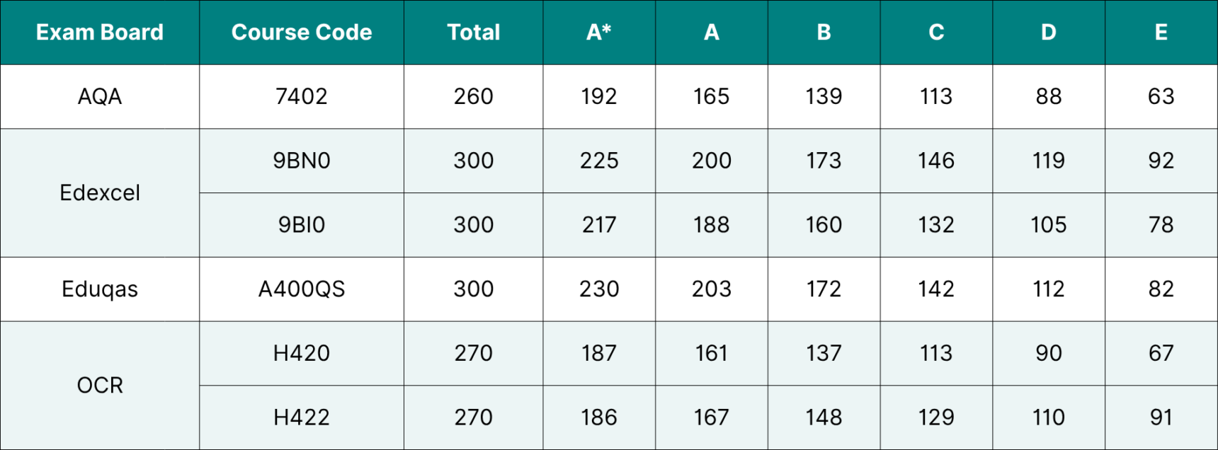 A Level Biology 2025 grade boundaries.