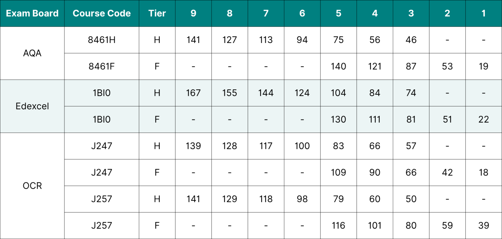 GCSE Biology 2025 grade boundaries.