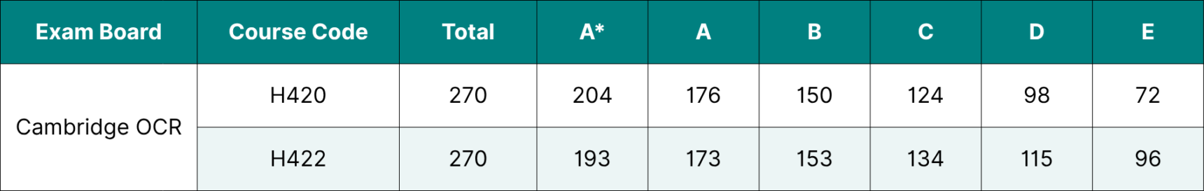 Table showing the data for Cambridge OCR A Level Biology grade boundaries 2026.