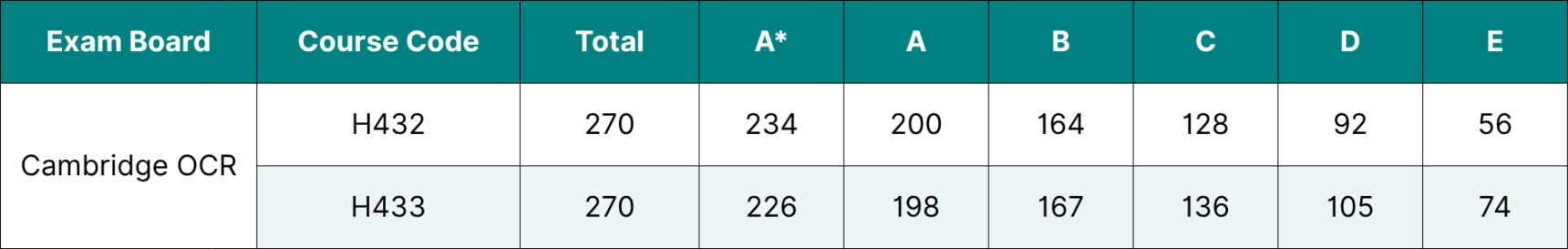 Table showing the data for Cambridge OCR A Level Chemistry grade boundaries 2026.
