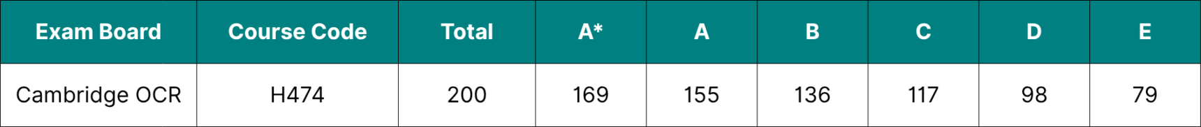 Table showing the data for Cambridge OCR A Level English Language and Literature grade boundaries 2026.