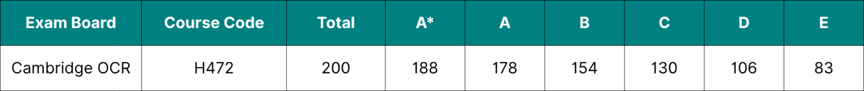 Table showing the data for Cambridge OCR A Level English Literature grade boundaries 2026.
