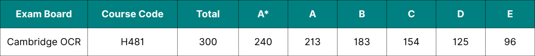 Table showing the data for Cambridge OCR A Level Geography grade boundaries 2026.