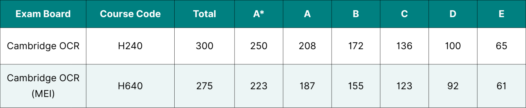 Table showing the data for Cambridge OCR A Level Maths grade boundaries 2026.