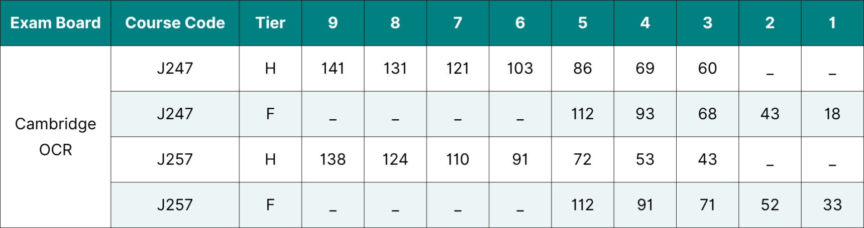 Table showing the data for Cambridge OCR GCSE Biology Grade Boundaries 2026.
