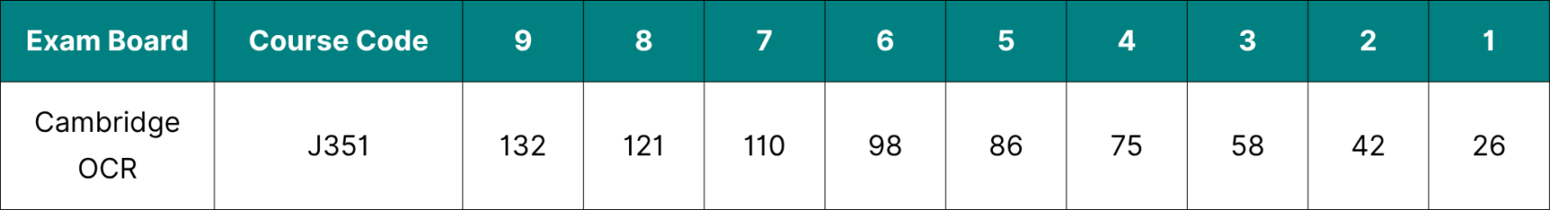 Table showing the data for Cambridge OCR GCSE English Language grade boundaries 2026.