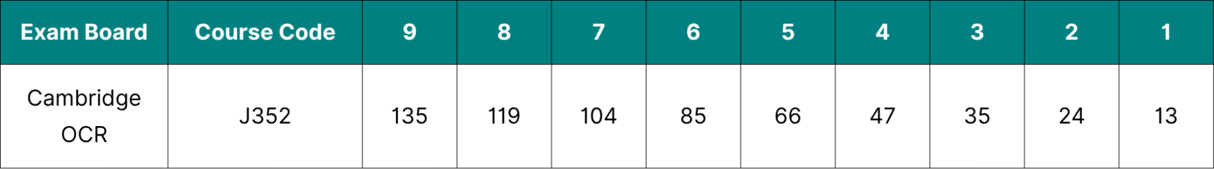 Table showing the data for Cambridge OCR GCSE English Literature grade boundaries 2026.