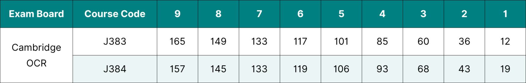 Table showing the data for Cambridge OCR GCSE grade boundaries 2026.