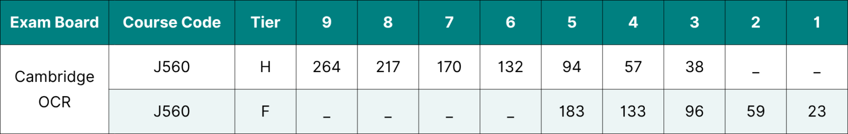 Table showing the data for Cambridge OCR GCSE Maths grade boundaries 2026.
