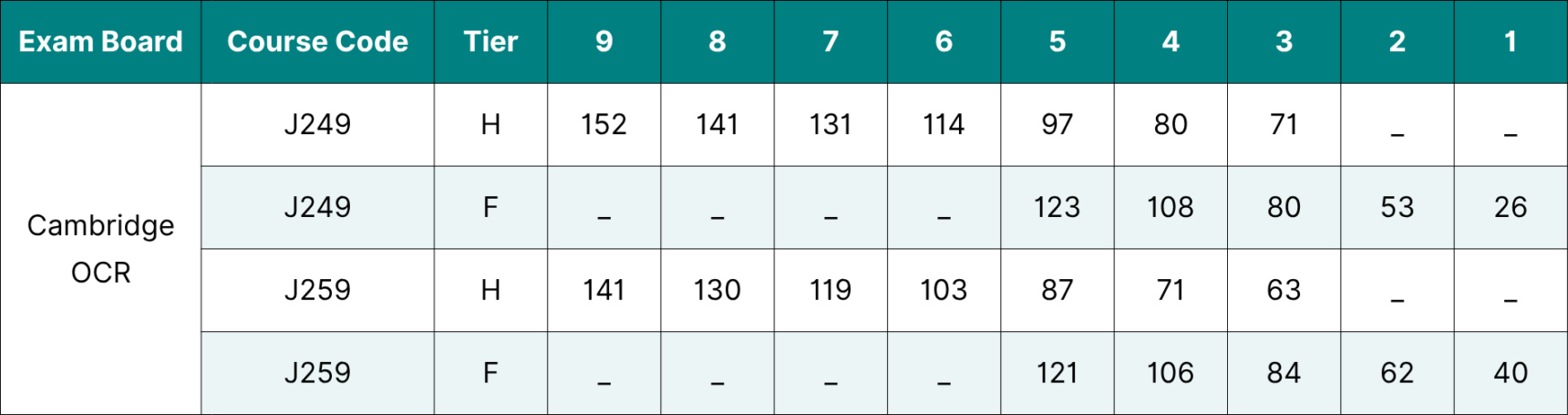 Table showing the data for Cambridge OCR GCSE Physics grade boundaries 2026.