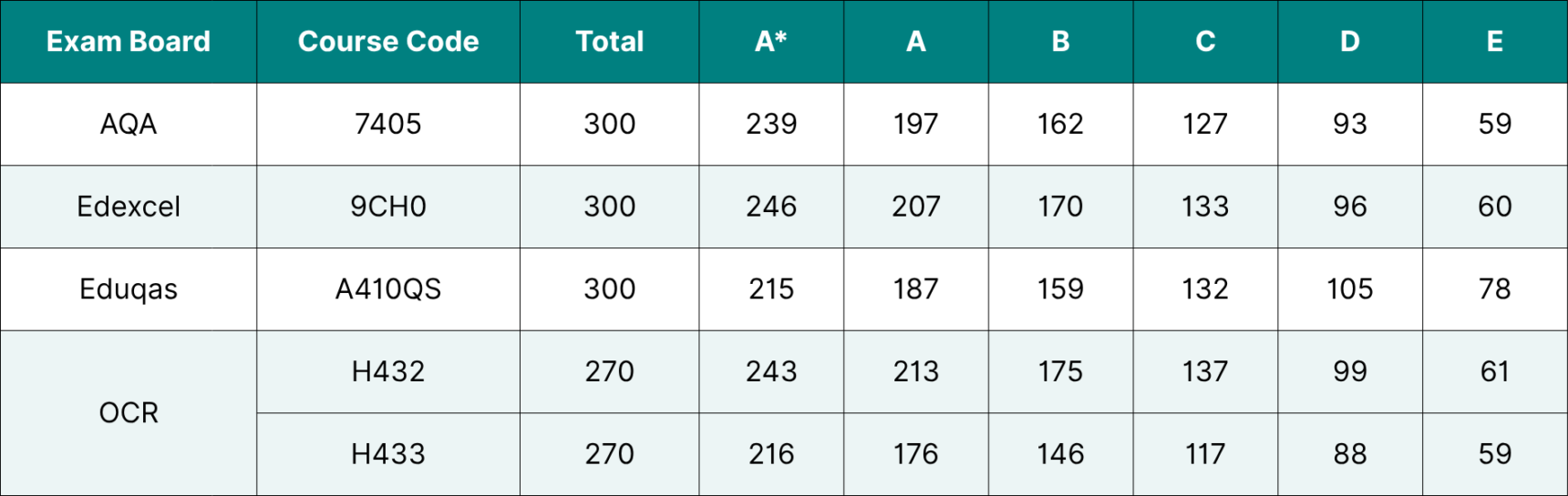 A Level Chemistry 2025 grade boundaries.