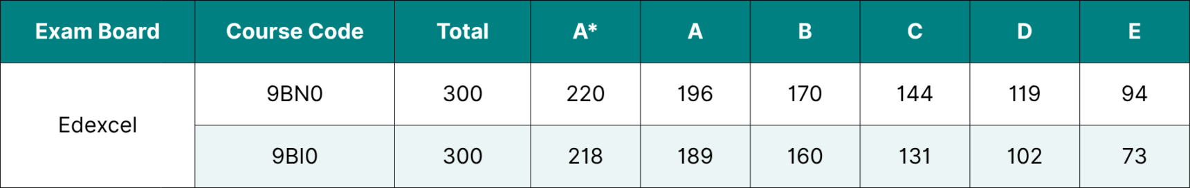 Table showing the Edexcel A Level Biology grade boundaries 2026.