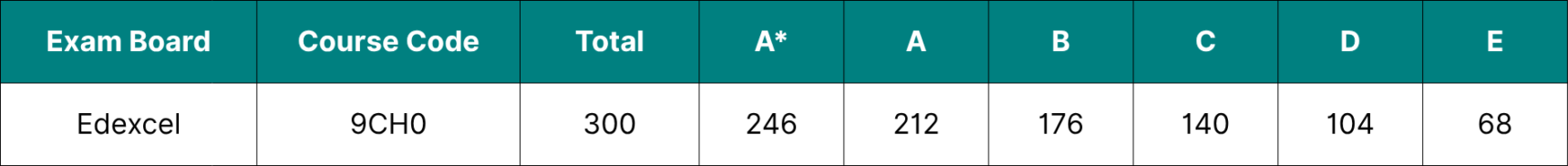 Table showing the data for Edexcel A Level Chemistry grade boundaries 2026.