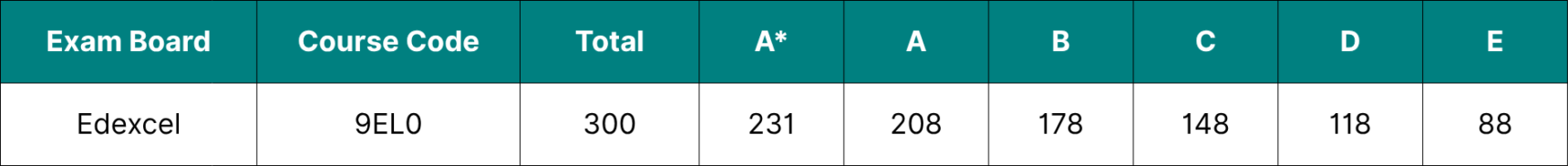 Table showing the data for Edexcel A level English Language and Literature grade boundaries 2026.