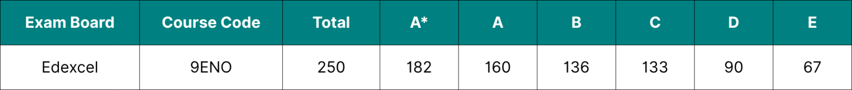 Table showing the data for Edexcel A Level English Language grade boundaries 2026.