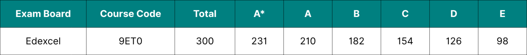 Table showing the data for Edexcel A Level English Literature grade boundaries 2026.