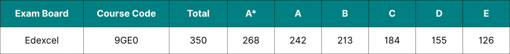 Table showing the data for Edexcel A Level Geography grade boundaries 2026.