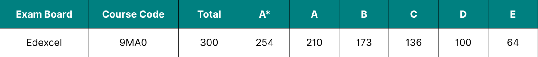 Table showing the data for Edexcel A Level Maths grade boundaries 2026.