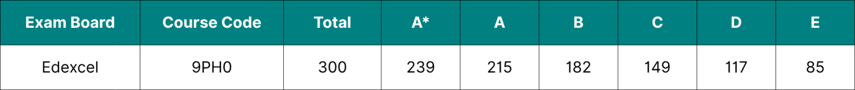 Table showing the data for Edexcel A Level Physics grade boundaries 2026.