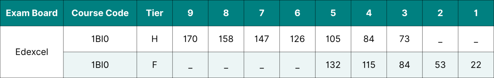Table showing the data for Edexcel GCSE Biology grade boundaries 2026.
