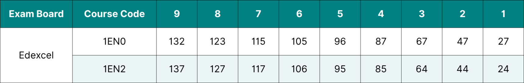 Table showing the data for Edexcel GCSE English Language Grade Boundaries 2026.