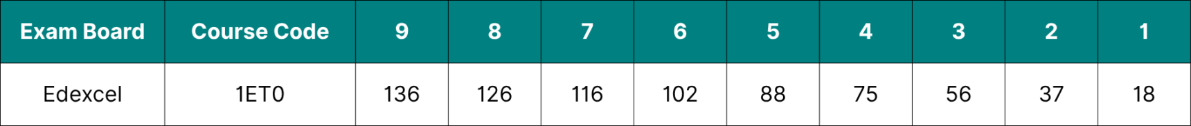 Table showing the data for Edexcel GCSE English Literature grade boundaries 2026.