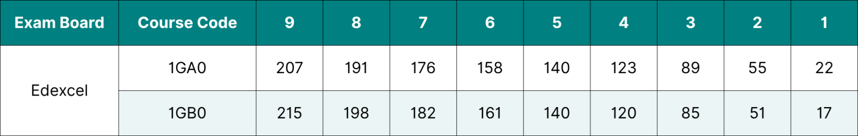 Table showing the data for Edexcel GCSE Geography grade boundaries 2026.