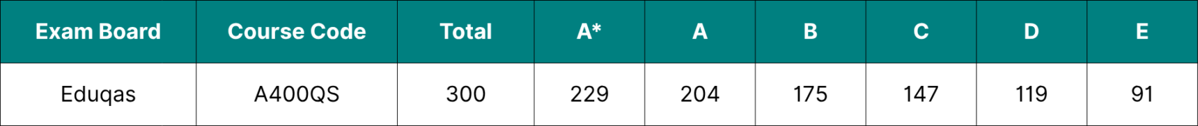 Table showing the Eduqas A Level Biology grade boundaries for 2026.
