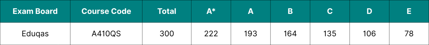 Table showing the data for Eduqas A Level Chemistry grade boundaries 2026.