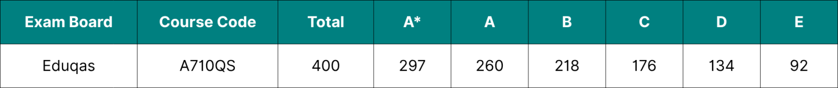 Table showing the data for Eduqas A Level English Language and Literature grade boundaries 2026.