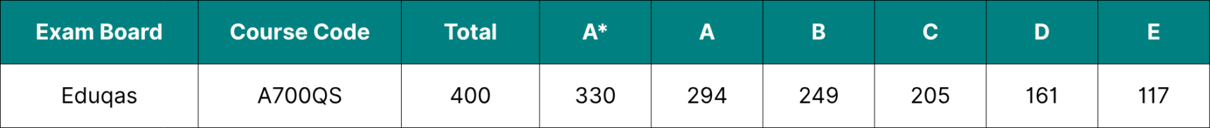 Table showing the data for Eduqas A Level English Language Grade Boundaries 2026.