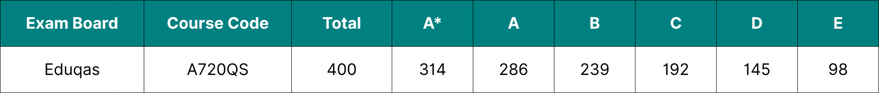 Table showing the data for Eduqas A Level English Literature grade boundaries 2026.
