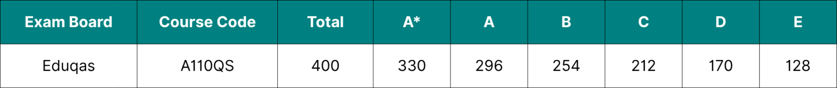 Table showing the data for Eduqas A Level Geography grade boundaries 2026.