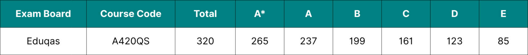 Table showing the data for Eduqas A Level Physics grade boundaries 2026.