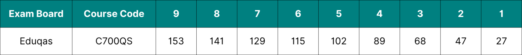 Table showing the data for Eduqas GCSE English Language grade boundaries 2026.