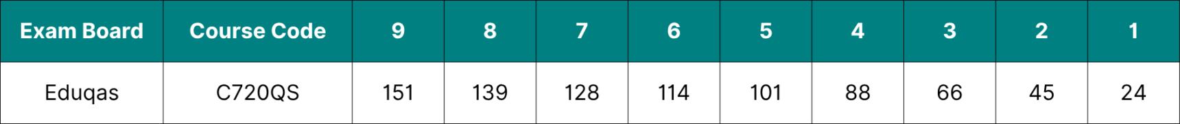 Table showing the data for Eduqas GCSE English Literature grade boundaries 2026.