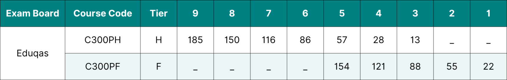 Table showing the data for Eduqas GCSE Maths grade boundaries 2026.