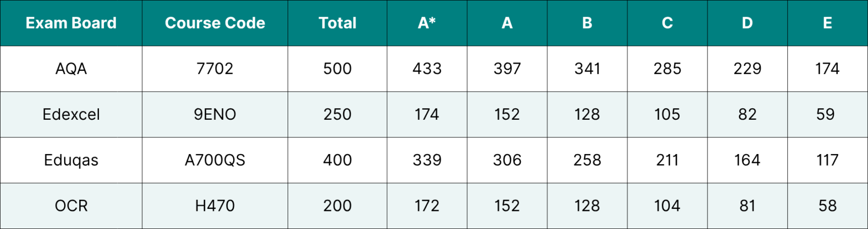 A Level English Language 2025 grade boundaries.
