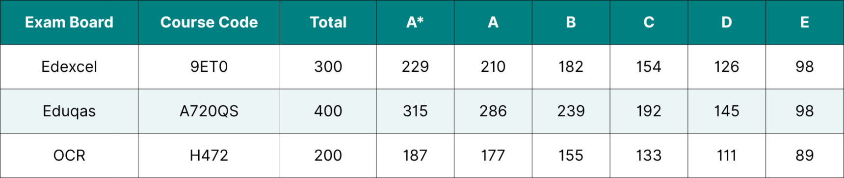 A table showing the A Level English Literature grade boundaries for the 2025 summer series of exams.