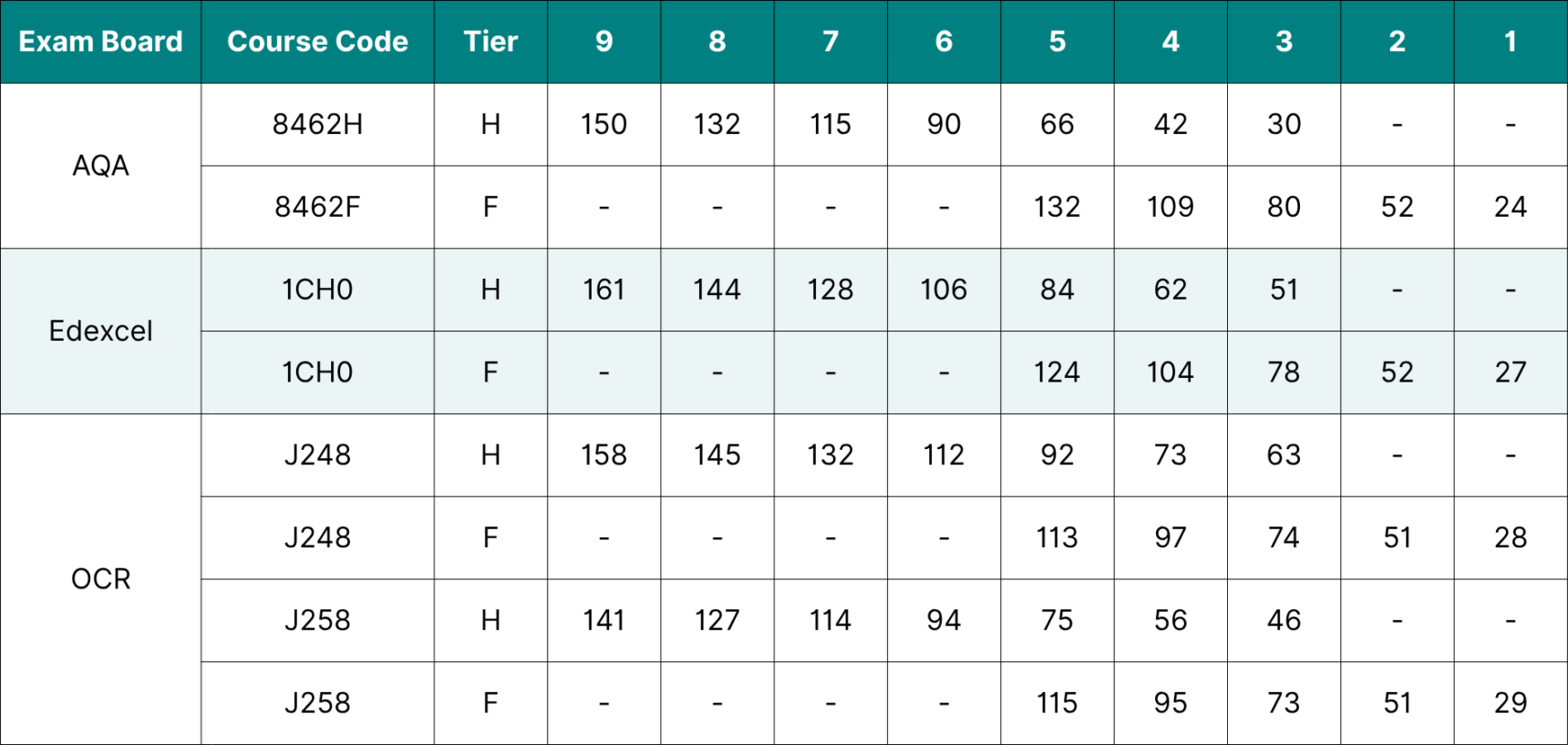 GCSE Chemistry 2025 grade boundaries.