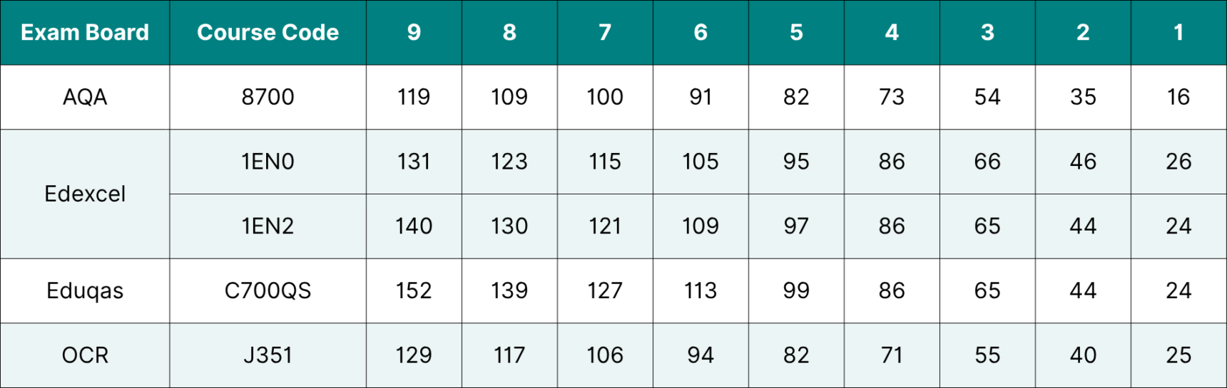 Table showing the data for GCSE English Language grade boundaries 2025.