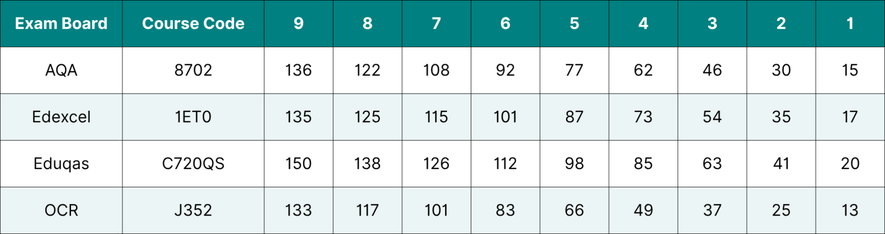 Table showing the data for GCSE English Literature grade boundaries 2025.
